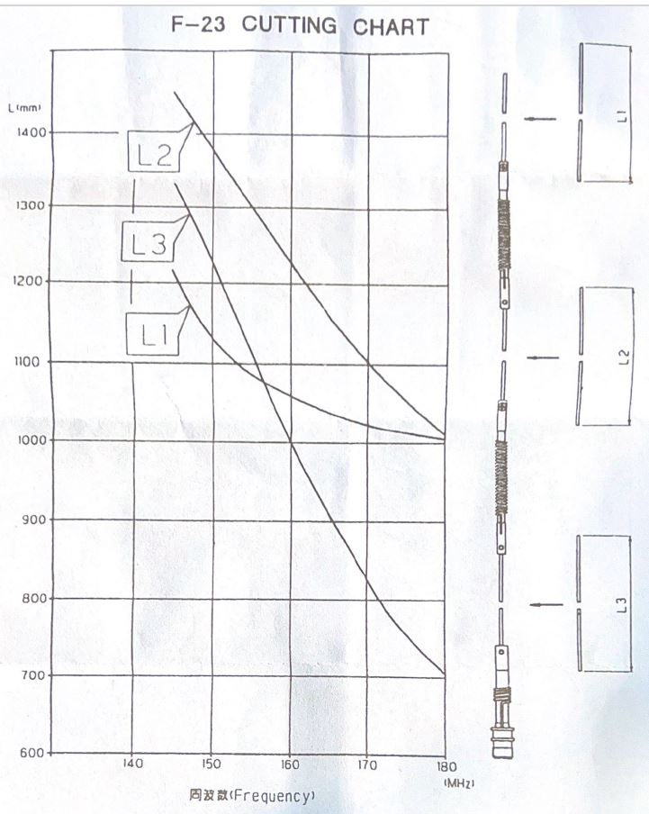 VHF Base Antenna 144-174Mhz 3 x Sections 4.5Mtr - Amateur - Ham Radio - Marine VHF Band